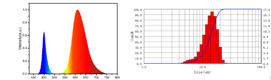 Red Nitride Phosphor Powder (YG615)